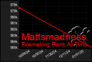 Total Graph of Mattsmadness