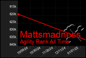 Total Graph of Mattsmadness