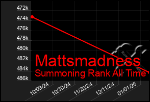 Total Graph of Mattsmadness