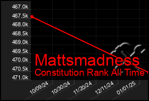 Total Graph of Mattsmadness