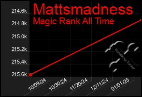 Total Graph of Mattsmadness