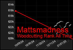 Total Graph of Mattsmadness