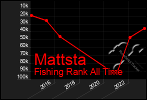 Total Graph of Mattsta