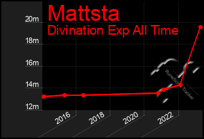 Total Graph of Mattsta