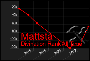 Total Graph of Mattsta