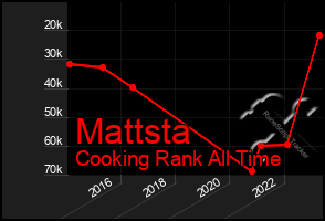 Total Graph of Mattsta