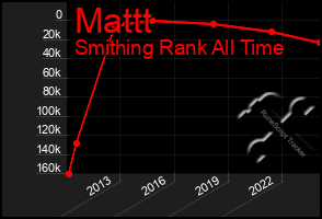 Total Graph of Mattt