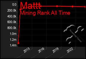 Total Graph of Mattt
