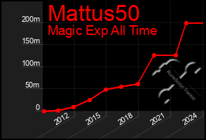 Total Graph of Mattus50