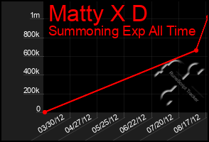 Total Graph of Matty X D