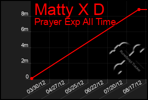 Total Graph of Matty X D