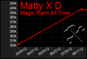 Total Graph of Matty X D