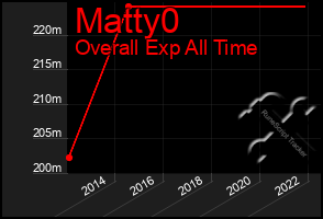 Total Graph of Matty0