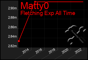 Total Graph of Matty0