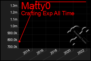 Total Graph of Matty0