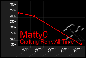 Total Graph of Matty0