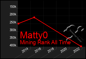 Total Graph of Matty0