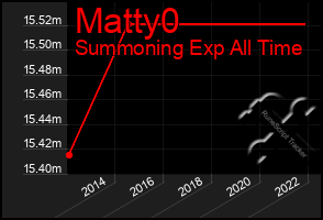 Total Graph of Matty0