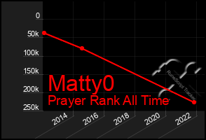 Total Graph of Matty0