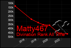 Total Graph of Matty467