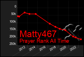 Total Graph of Matty467