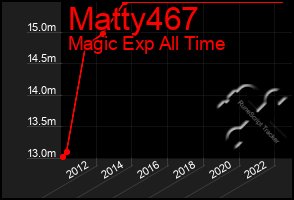 Total Graph of Matty467