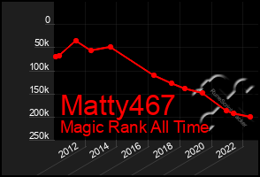 Total Graph of Matty467