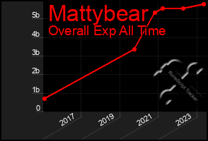 Total Graph of Mattybear