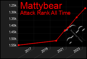 Total Graph of Mattybear