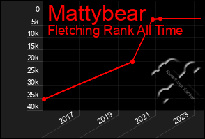 Total Graph of Mattybear