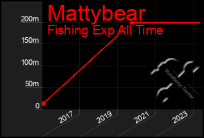 Total Graph of Mattybear