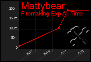 Total Graph of Mattybear