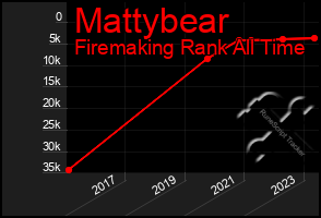 Total Graph of Mattybear