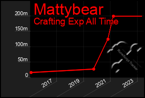 Total Graph of Mattybear