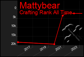 Total Graph of Mattybear