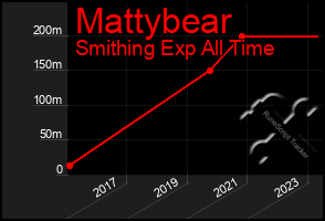 Total Graph of Mattybear