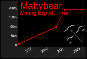 Total Graph of Mattybear