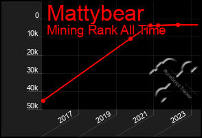 Total Graph of Mattybear