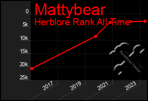 Total Graph of Mattybear