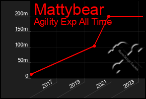 Total Graph of Mattybear