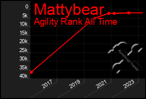 Total Graph of Mattybear