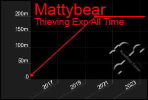 Total Graph of Mattybear