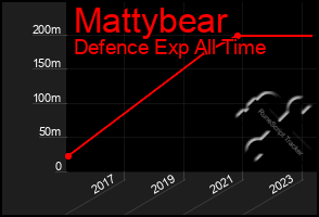 Total Graph of Mattybear