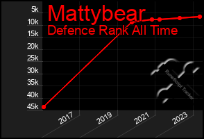 Total Graph of Mattybear