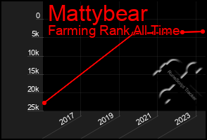 Total Graph of Mattybear