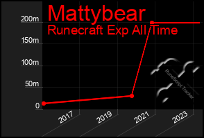 Total Graph of Mattybear