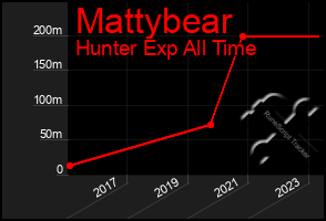 Total Graph of Mattybear