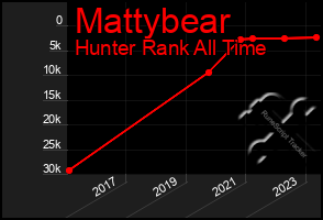 Total Graph of Mattybear