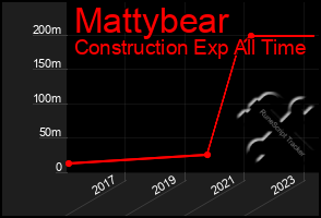 Total Graph of Mattybear