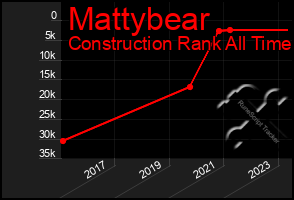 Total Graph of Mattybear